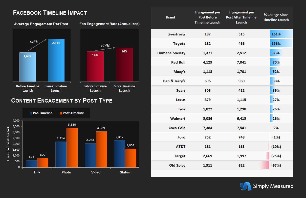 click to view March 2012 research from Simply Measured on the impact of Facebook's Timeline
