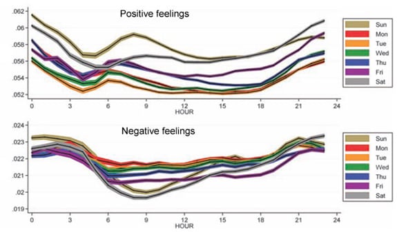 Twitter-moods