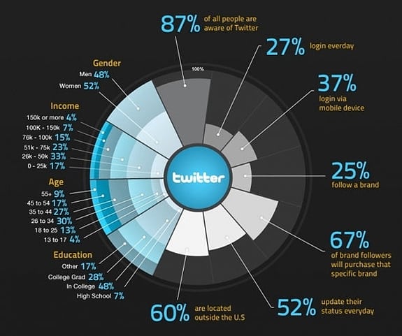 Twitter demographics Twitter demographics