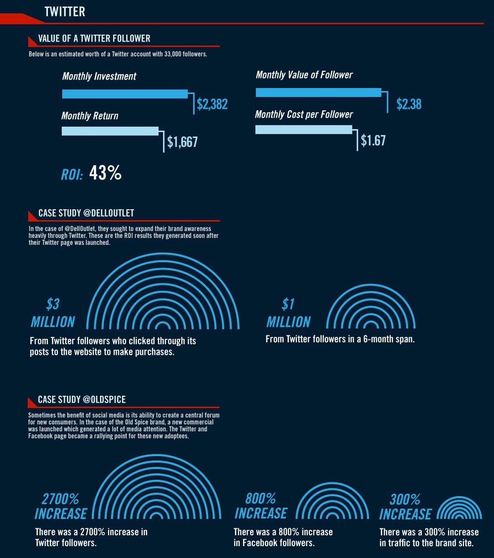 Drag and drop the infographic to your desktop for a larger version twitter-follower-value